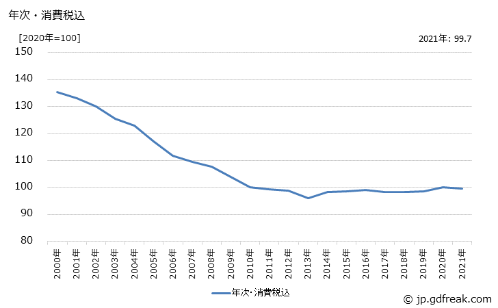 グラフ 半導体素子の価格の推移 年次・消費税込