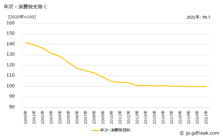 グラフ 半導体素子の価格の推移 年次・消費税を除く