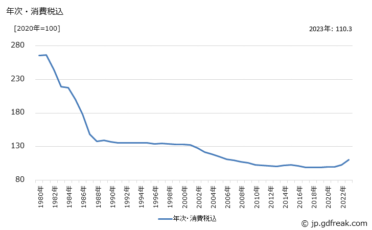 グラフ ダイオード・整流素子の価格の推移 年次・消費税込