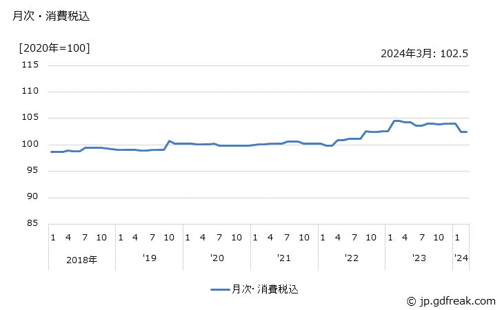 グラフ サーミスタの価格の推移 月次・消費税込
