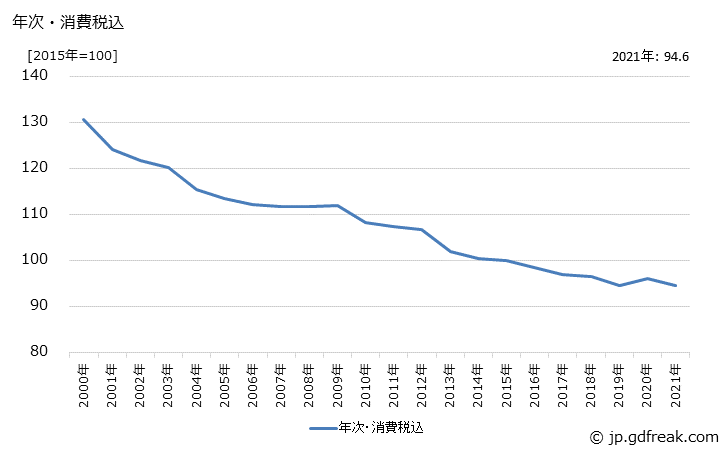 グラフ 線形回路の価格の推移 年次・消費税込