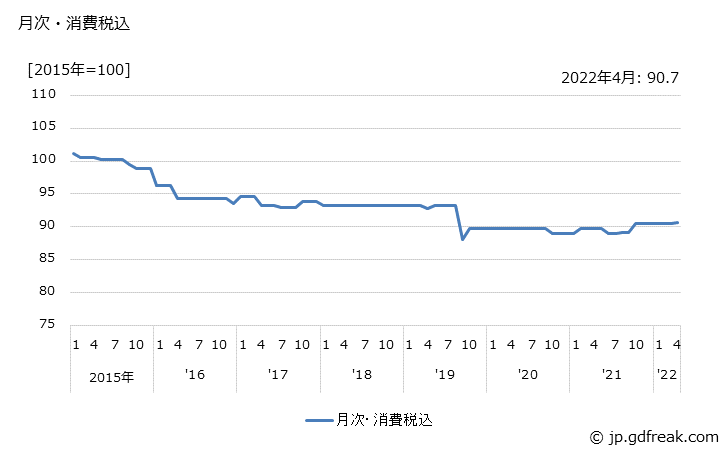 グラフ 撮像素子の価格の推移 月次・消費税込