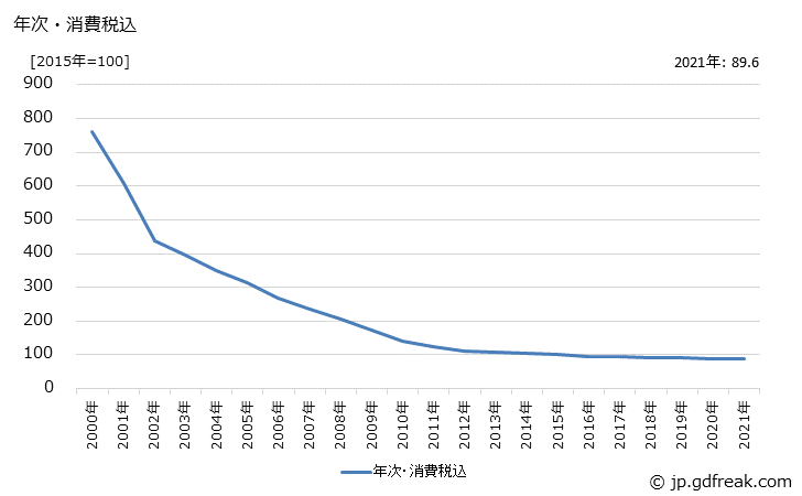 グラフ 撮像素子の価格の推移 年次・消費税込