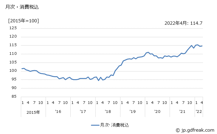 グラフ 受動部品の価格の推移 月次・消費税込