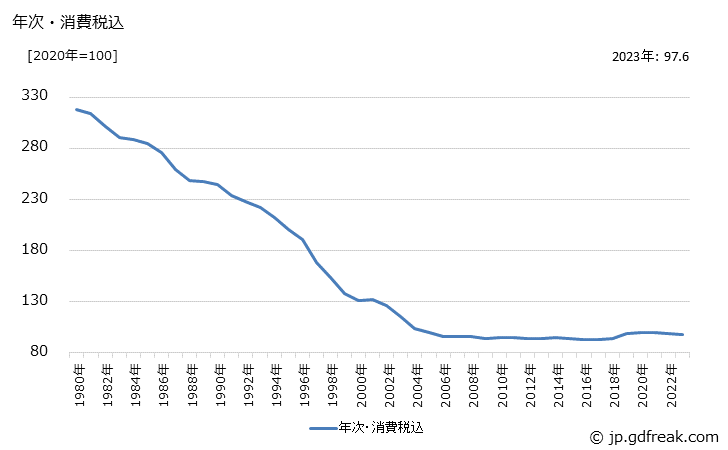 グラフ 電子機器用抵抗器の価格の推移 年次・消費税込