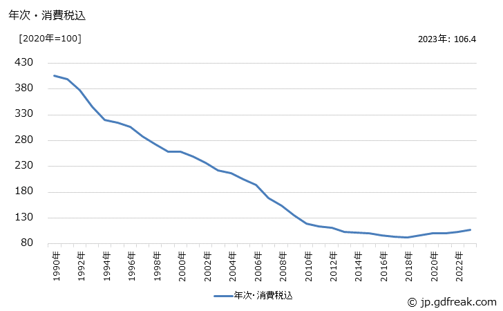 グラフ 水晶振動子の価格の推移 年次・消費税込