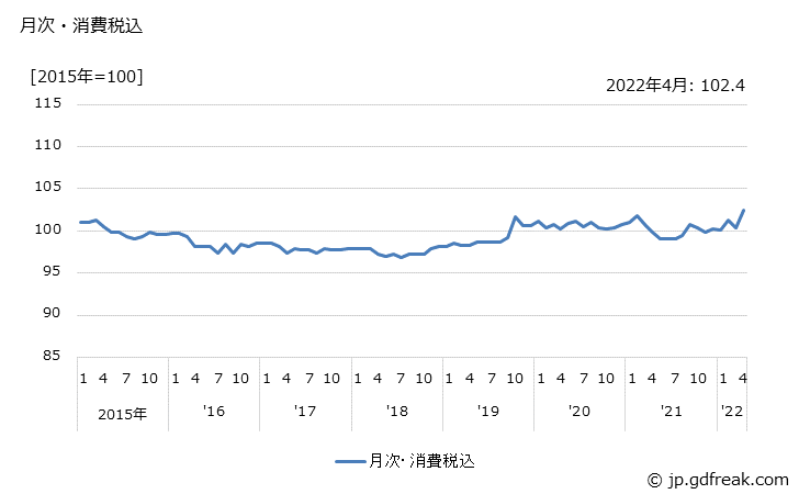 グラフ ユニット部品の価格の推移 月次・消費税込