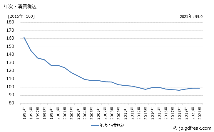 グラフ スイッチング電源の価格の推移 年次・消費税込