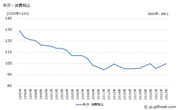 グラフ コントロールユニットの価格の推移 年次・消費税込