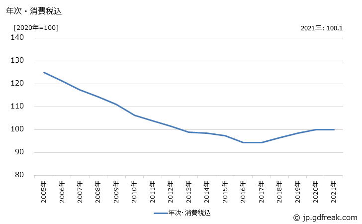 グラフ その他の電子部品の価格の推移 年次・消費税込