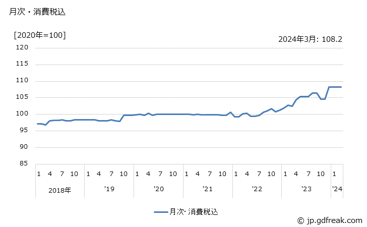 グラフ 接続部品の価格の推移 月次・消費税込