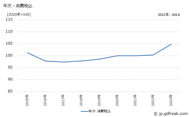 グラフ 接続部品の価格の推移 年次・消費税込