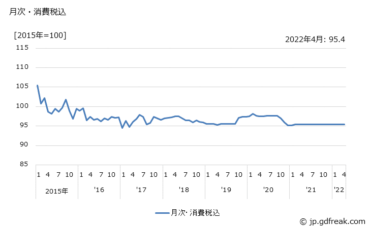 グラフ 記録メディアの価格の推移 月次・消費税込