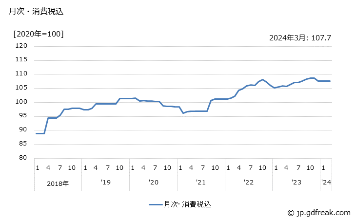 グラフ シリコンウエハの価格の推移 月次・消費税込
