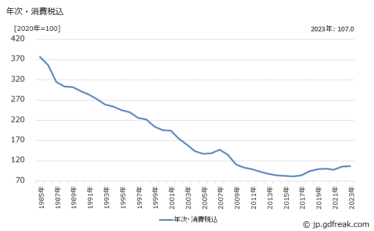 グラフ シリコンウエハの価格の推移 年次・消費税込