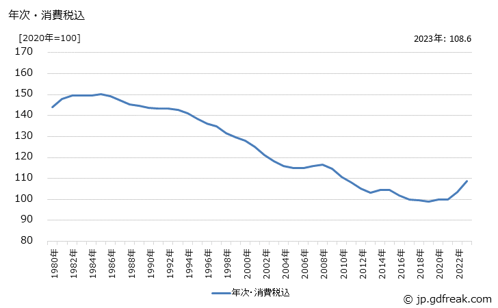 グラフ 電気機器の価格の推移 年次・消費税込