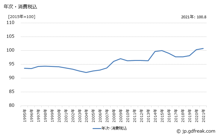 グラフ 重電機器の価格の推移 年次・消費税込