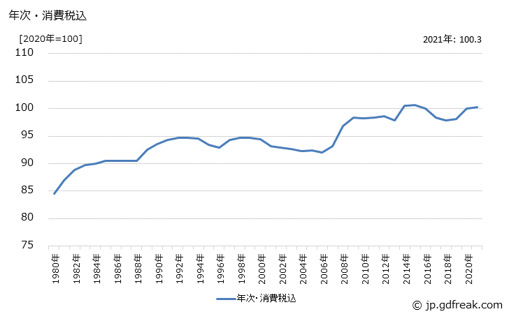 グラフ 回転電気機械の価格の推移 年次・消費税込