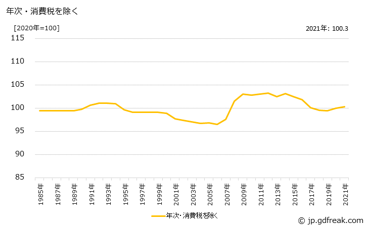 グラフ 回転電気機械の価格の推移 年次・消費税を除く