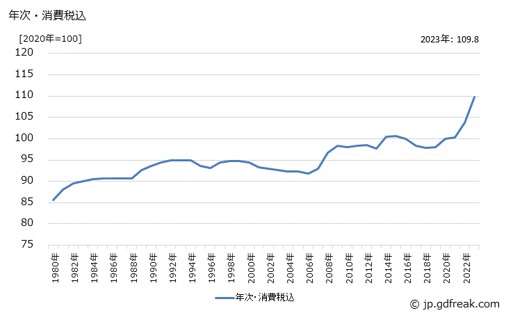 グラフ 電動機の価格の推移 年次・消費税込