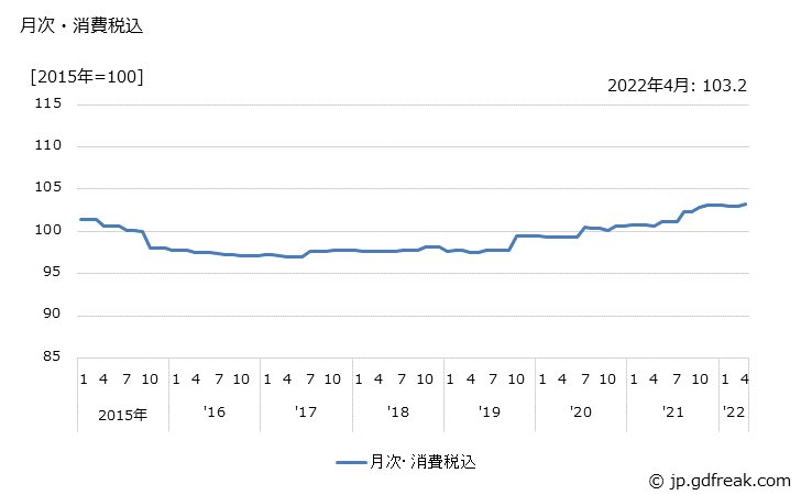 グラフ 変圧器の価格の推移 月次・消費税込