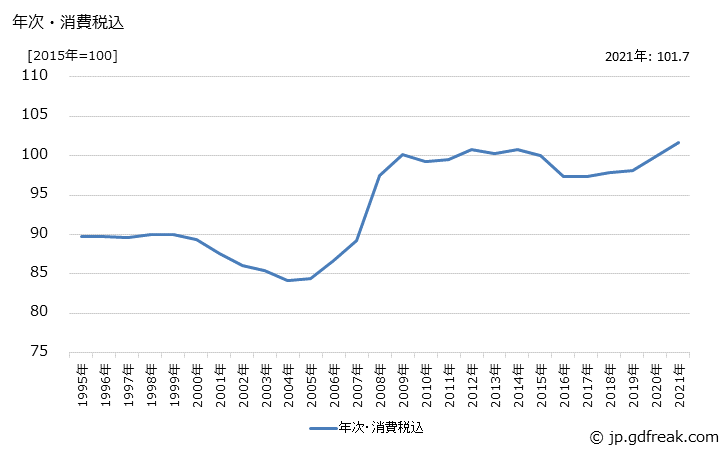 グラフ 変圧器の価格の推移 年次・消費税込