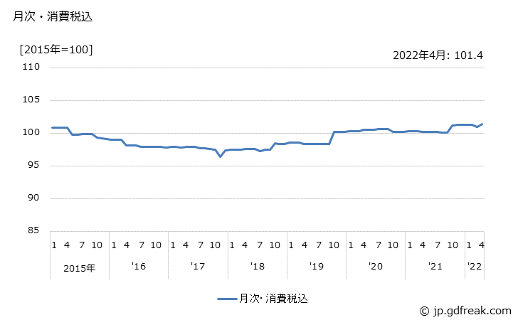 グラフ コンデンサの価格の推移 月次・消費税込