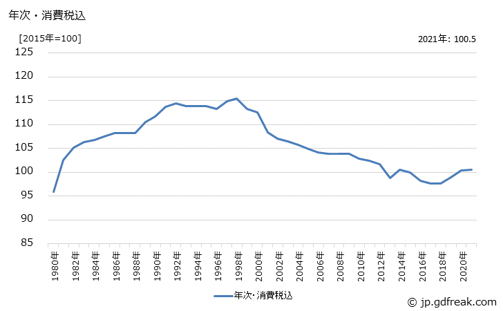 グラフ コンデンサの価格の推移 年次・消費税込