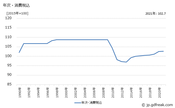 グラフ 産業用電熱装置の価格の推移 年次・消費税込