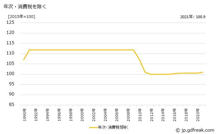 グラフ 産業用電熱装置の価格の推移 年次・消費税を除く