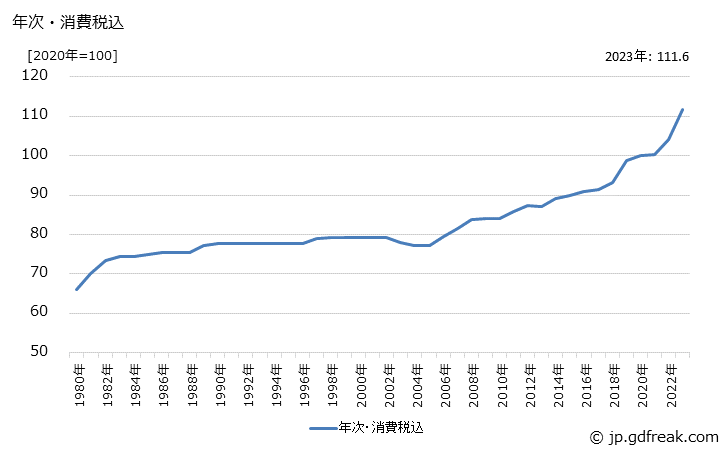 グラフ 遮断器の価格の推移 年次・消費税込