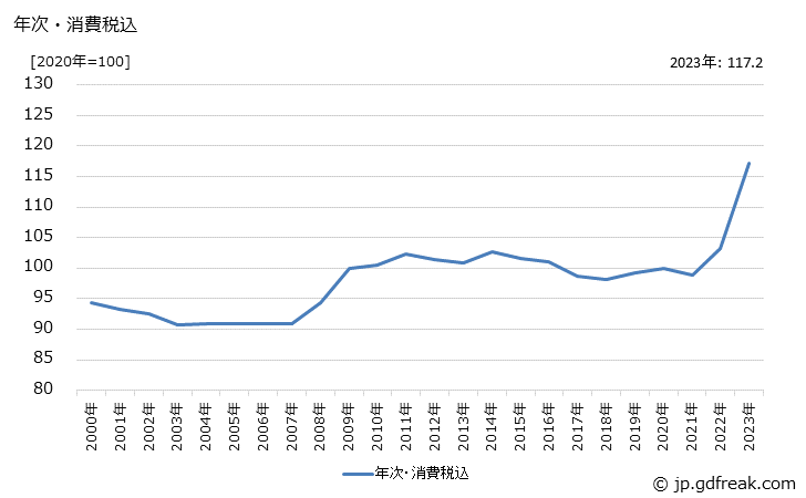 グラフ 開閉器の価格の推移 年次・消費税込