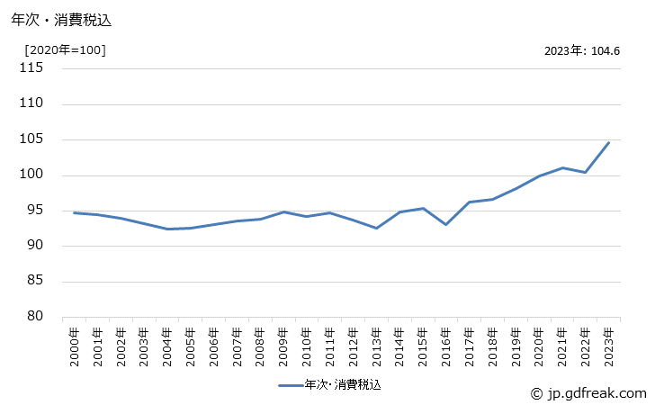 グラフ プログラマブルコントローラの価格の推移 年次・消費税込