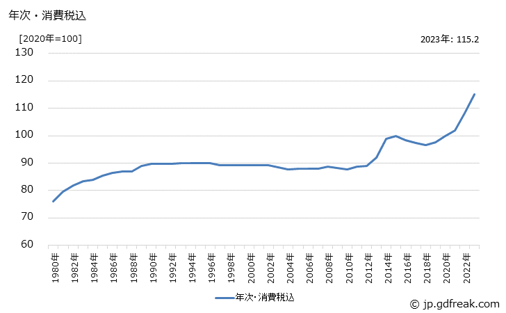 グラフ 配電盤の価格の推移 年次・消費税込