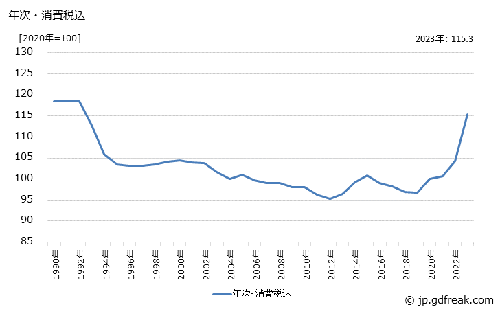 グラフ 分電盤の価格の推移 年次・消費税込