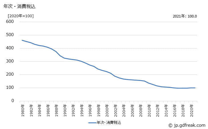 グラフ 民生用電気機器の価格の推移 年次・消費税込