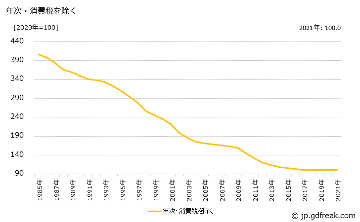 グラフ 民生用電気機器の価格の推移 年次・消費税を除く