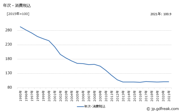 グラフ ちゅう房機器の価格の推移 年次・消費税込