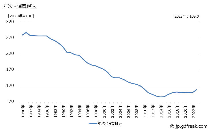 グラフ 電気がまの価格の推移 年次・消費税込
