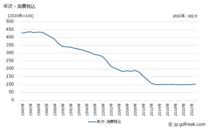グラフ 電気冷蔵庫の価格の推移 年次・消費税込