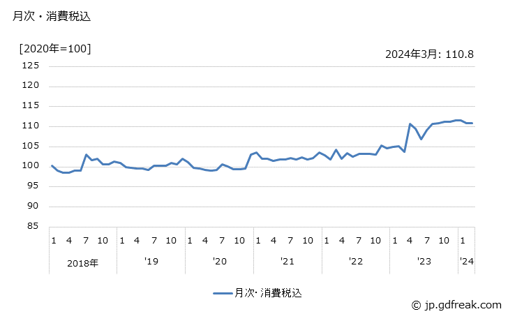 グラフ クッキングヒーターの価格の推移 月次・消費税込
