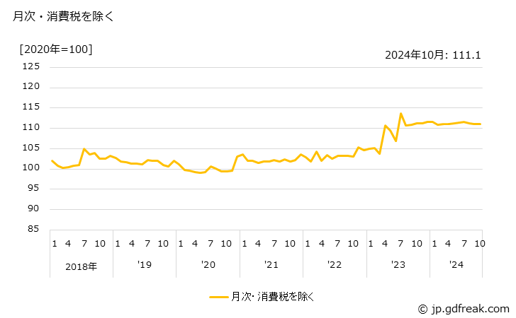 グラフ クッキングヒーターの価格の推移 月次・消費税を除く