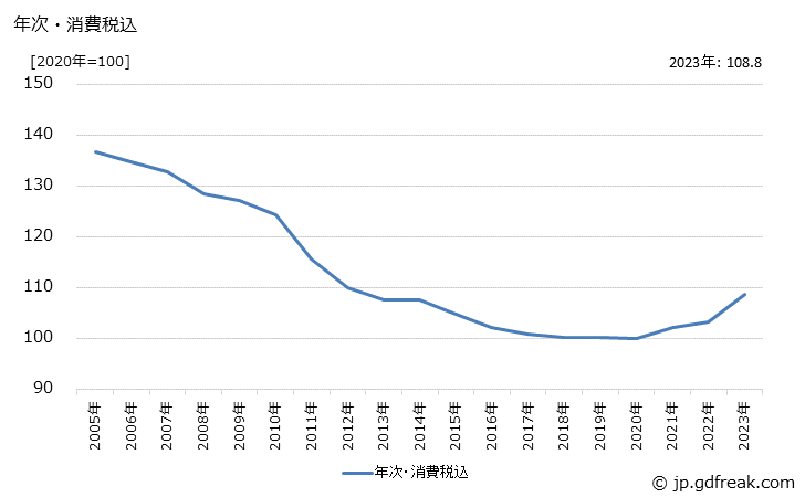 グラフ クッキングヒーターの価格の推移 年次・消費税込