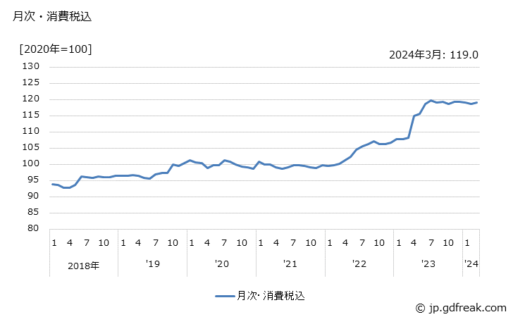 グラフ 換気扇の価格の推移 月次・消費税込