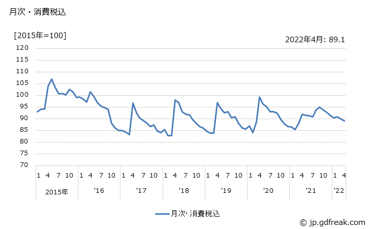 グラフ ルームエアコンの価格の推移 月次・消費税込