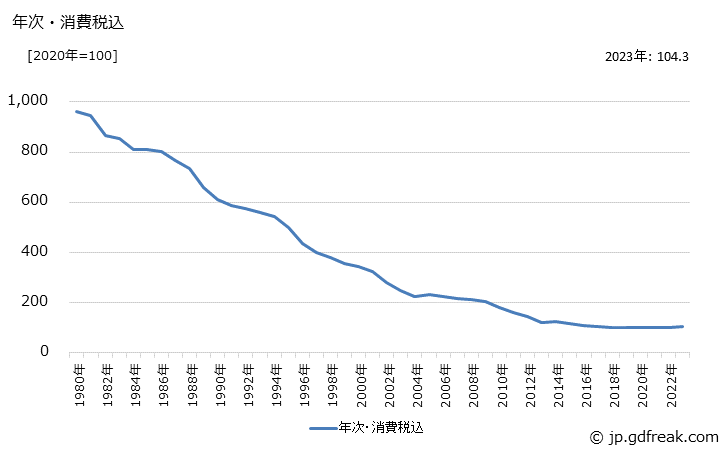 グラフ 電気洗濯機の価格の推移 年次・消費税込