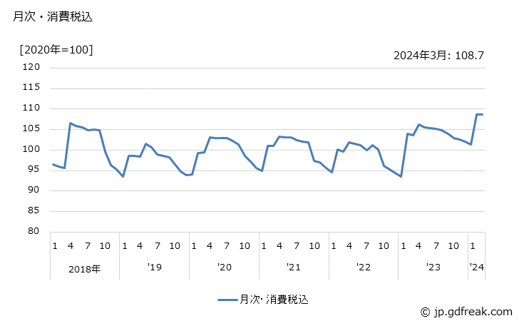 グラフ 電気掃除機の価格の推移 月次・消費税込