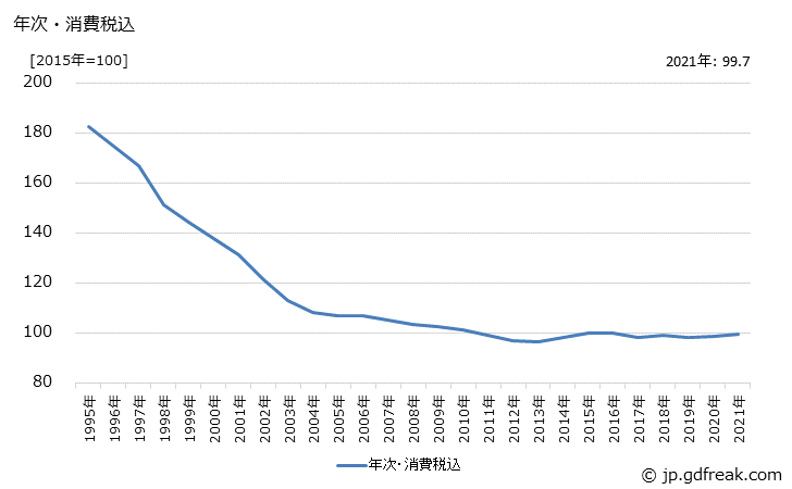 グラフ その他の民生用電気機器の価格の推移 年次・消費税込