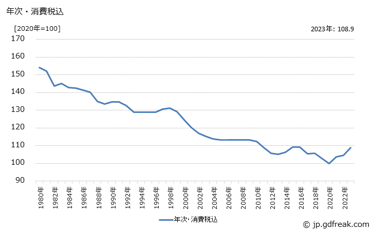 グラフ 理容用電気器具の価格の推移 年次・消費税込