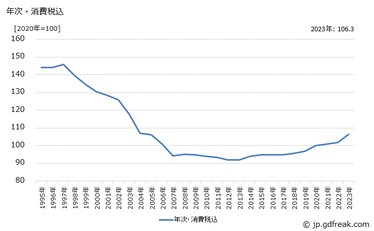 グラフ 電気温水洗浄便座の価格の推移 年次・消費税込